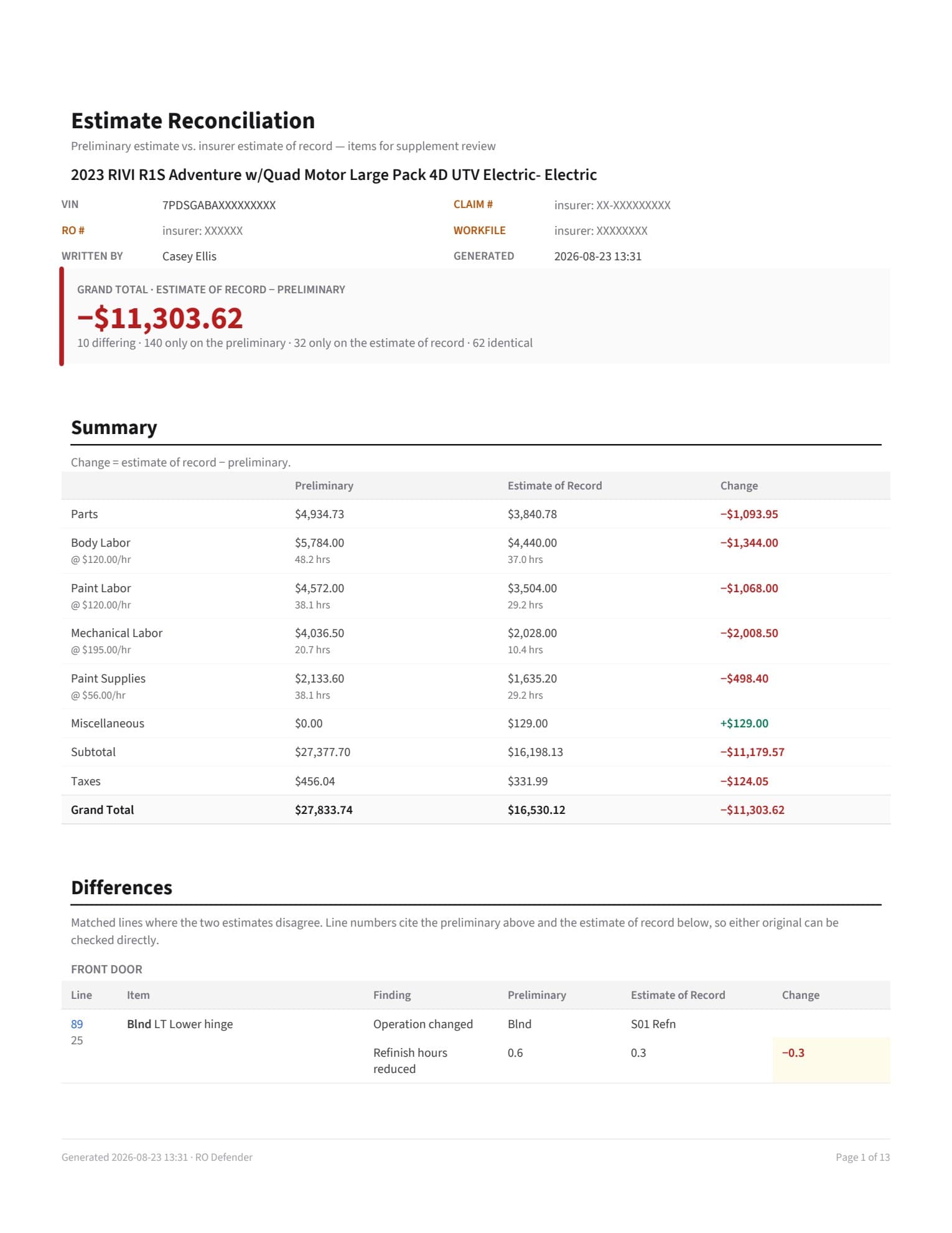 Page one of the reconciliation report: the headline difference of −$11,303.62, a summary table comparing parts, labor and taxes across both estimates, and the first contested line